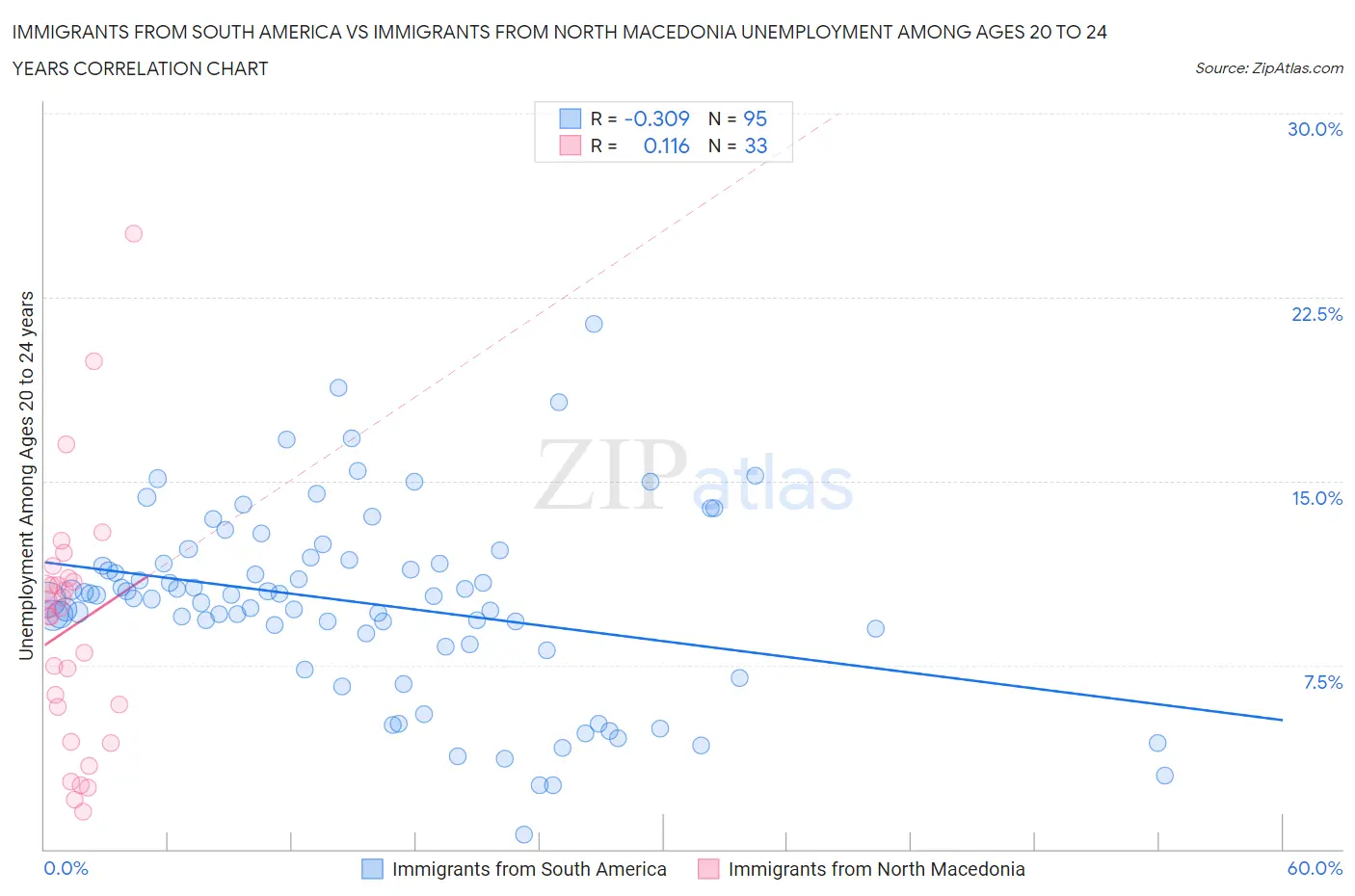 Immigrants from South America vs Immigrants from North Macedonia Unemployment Among Ages 20 to 24 years