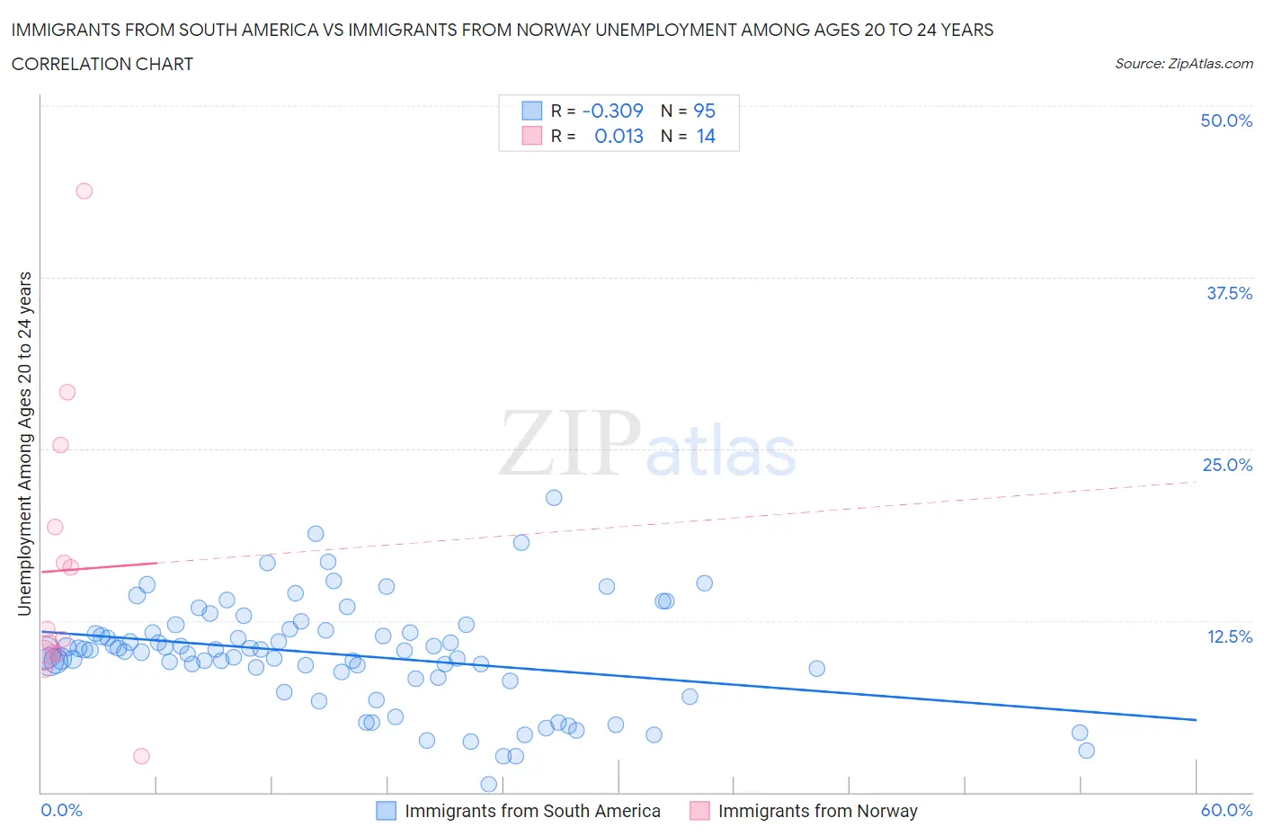 Immigrants from South America vs Immigrants from Norway Unemployment Among Ages 20 to 24 years