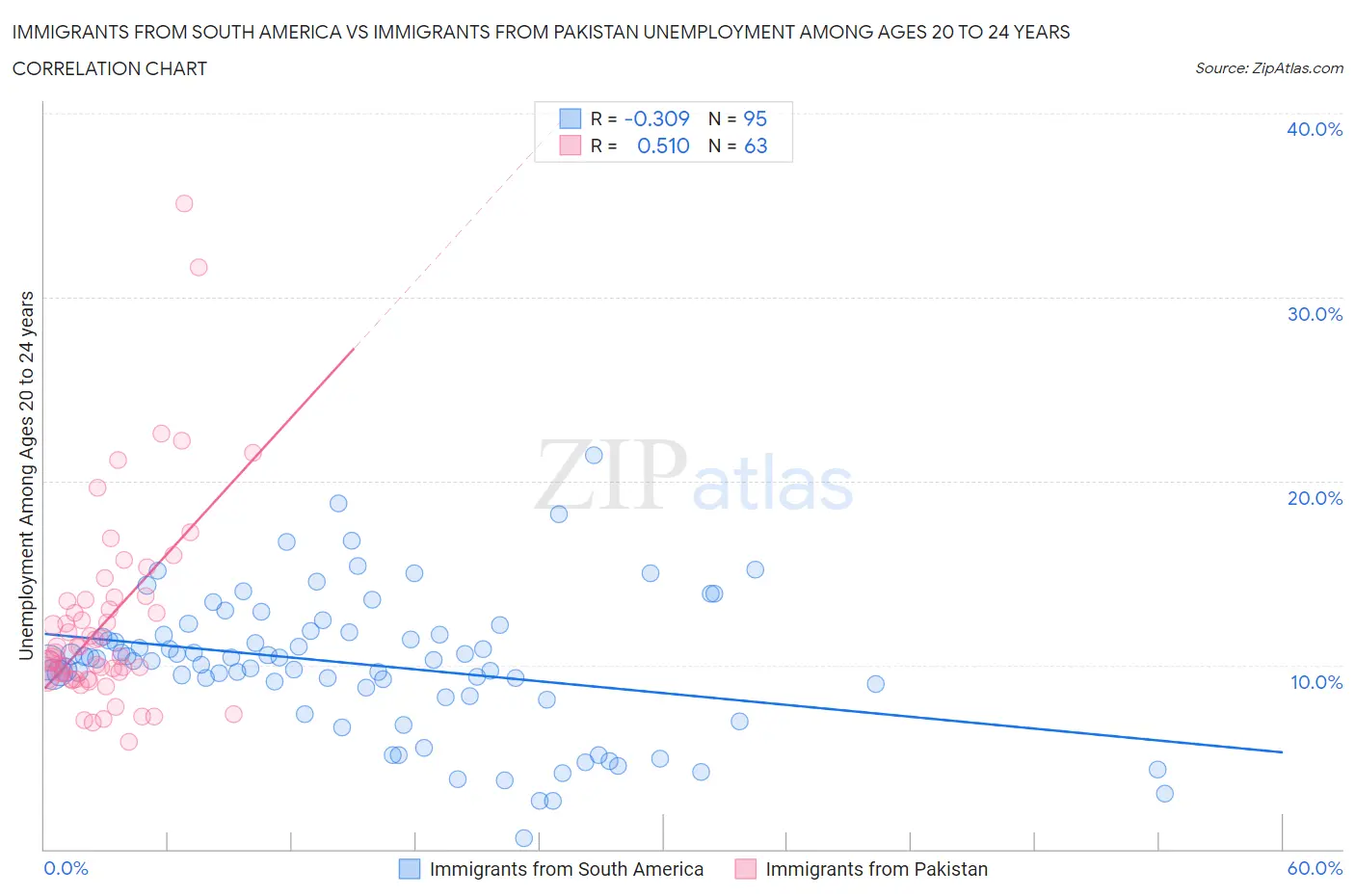 Immigrants from South America vs Immigrants from Pakistan Unemployment Among Ages 20 to 24 years