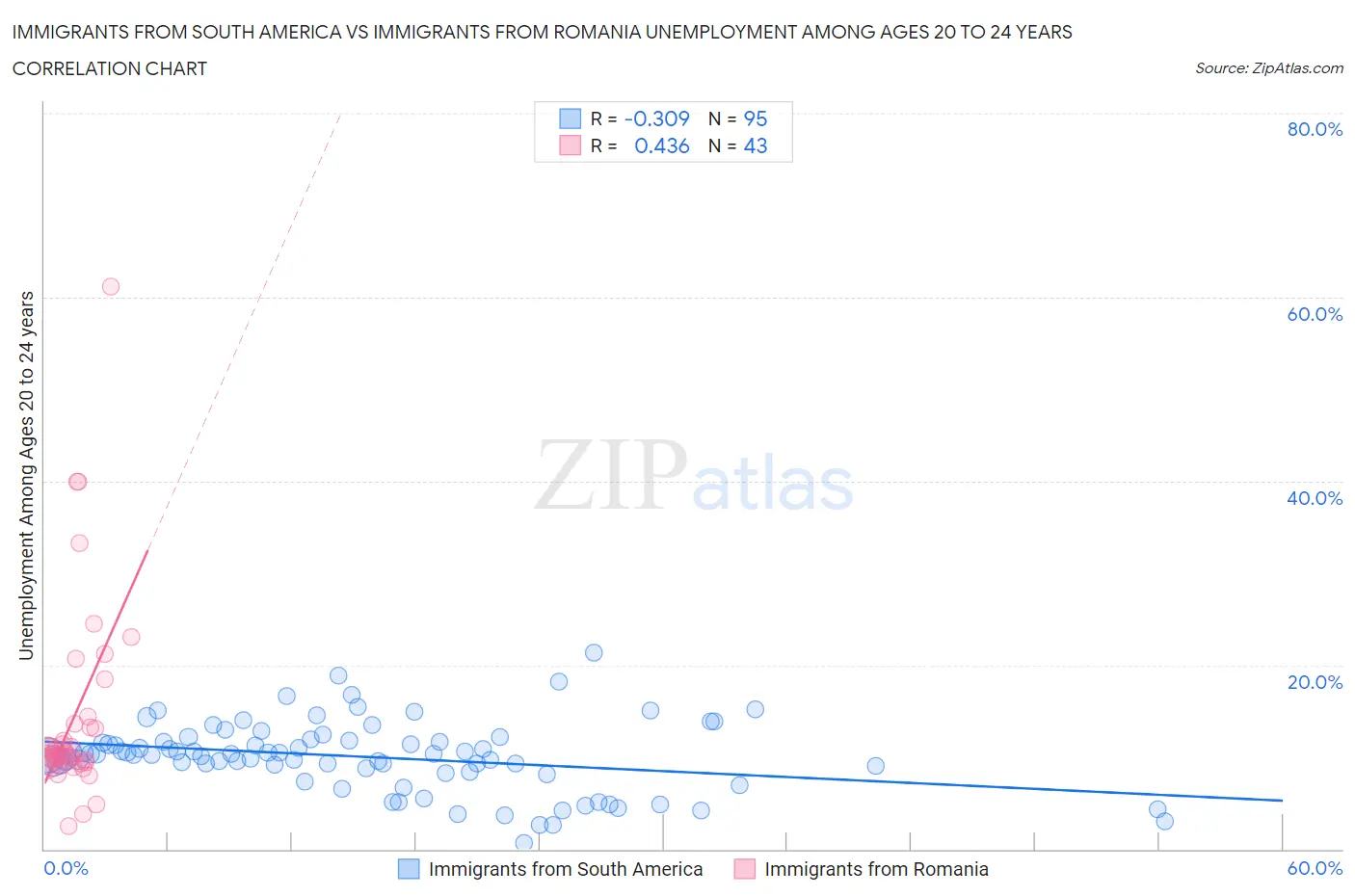 Immigrants from South America vs Immigrants from Romania Unemployment Among Ages 20 to 24 years