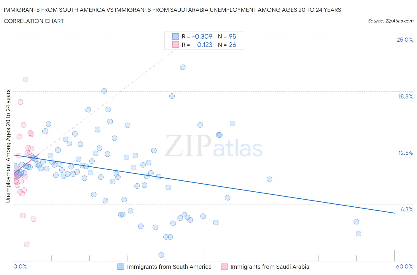 Immigrants from South America vs Immigrants from Saudi Arabia Unemployment Among Ages 20 to 24 years