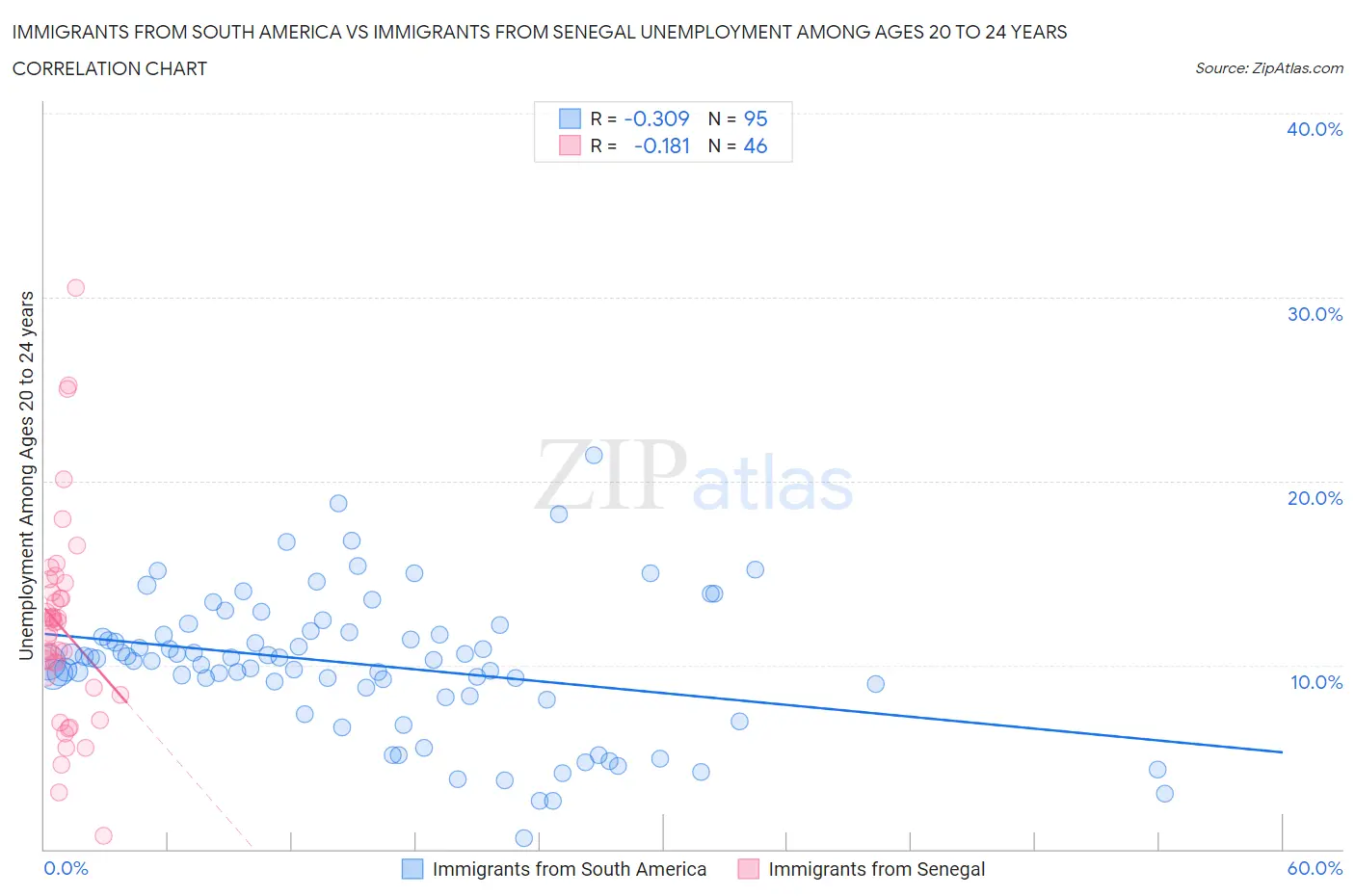 Immigrants from South America vs Immigrants from Senegal Unemployment Among Ages 20 to 24 years