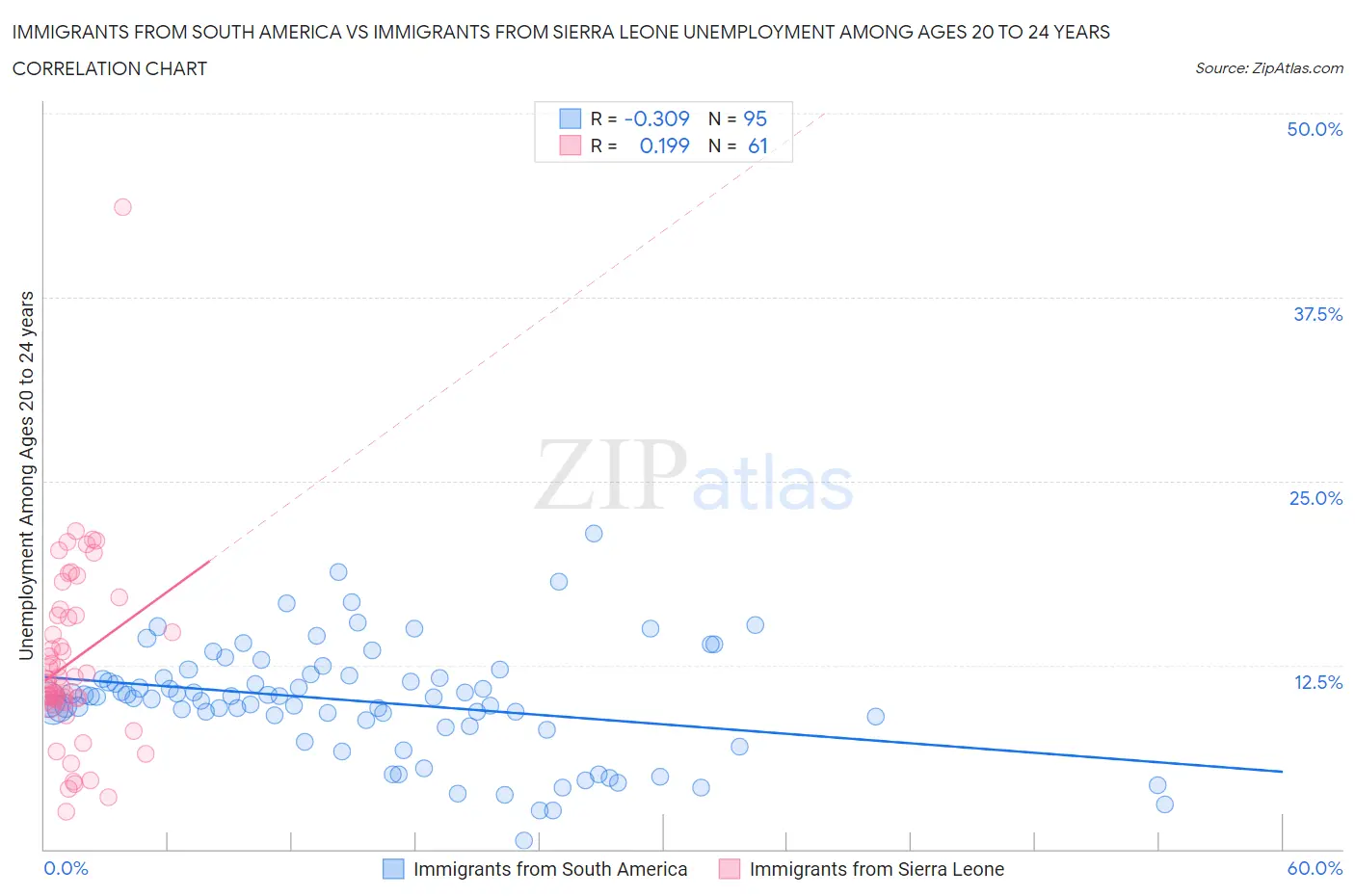 Immigrants from South America vs Immigrants from Sierra Leone Unemployment Among Ages 20 to 24 years