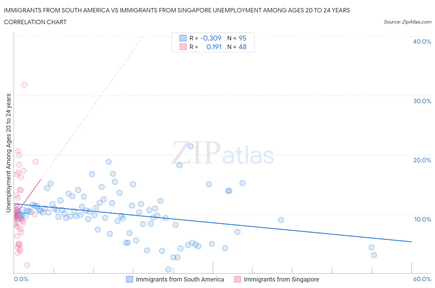 Immigrants from South America vs Immigrants from Singapore Unemployment Among Ages 20 to 24 years