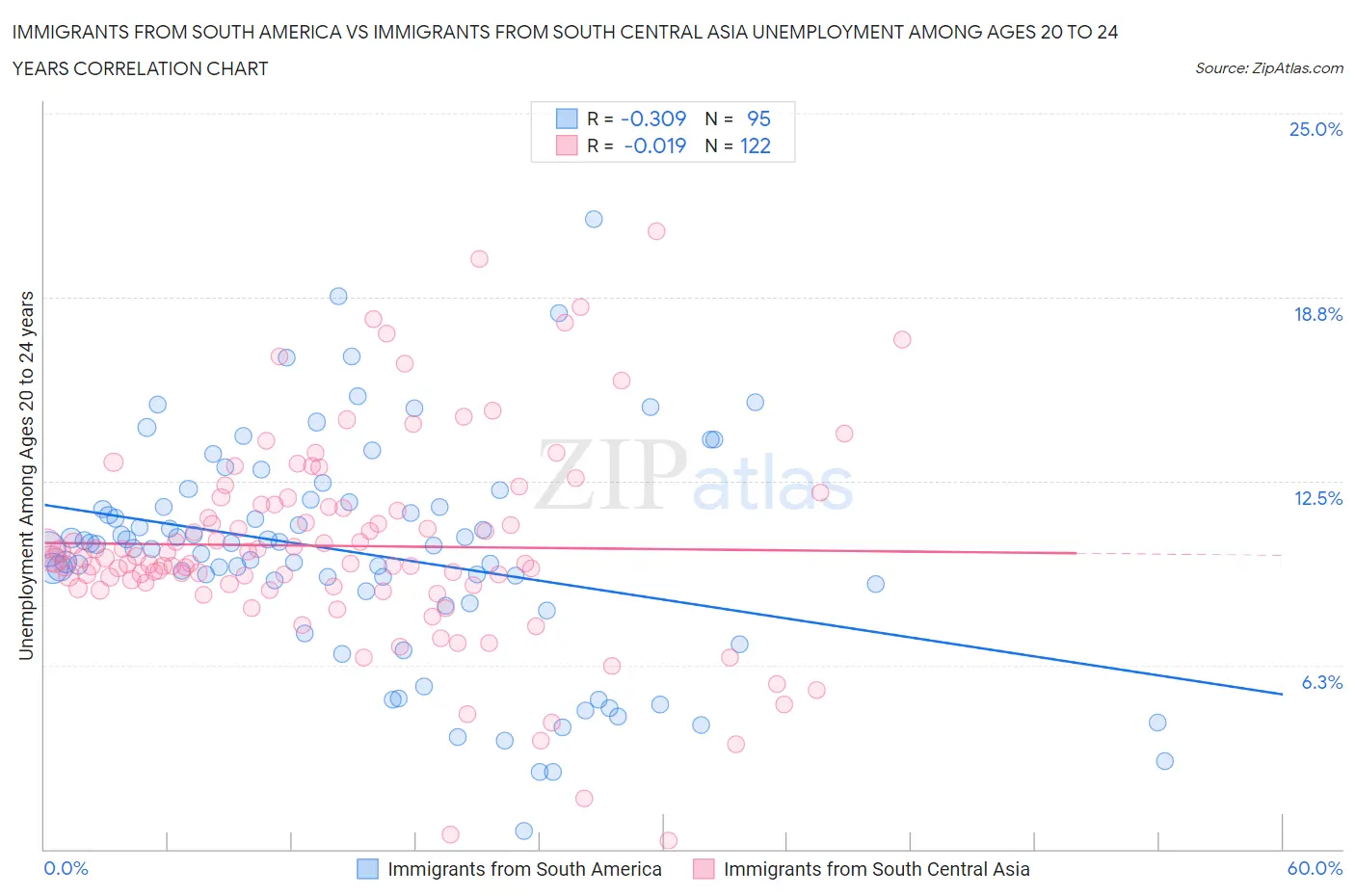 Immigrants from South America vs Immigrants from South Central Asia Unemployment Among Ages 20 to 24 years