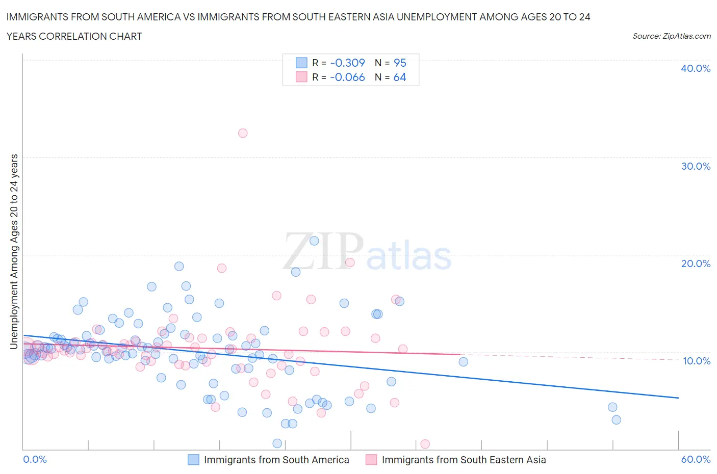 Immigrants from South America vs Immigrants from South Eastern Asia Unemployment Among Ages 20 to 24 years