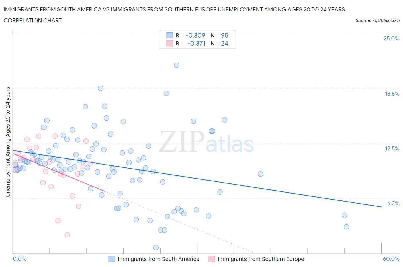 Immigrants from South America vs Immigrants from Southern Europe Unemployment Among Ages 20 to 24 years