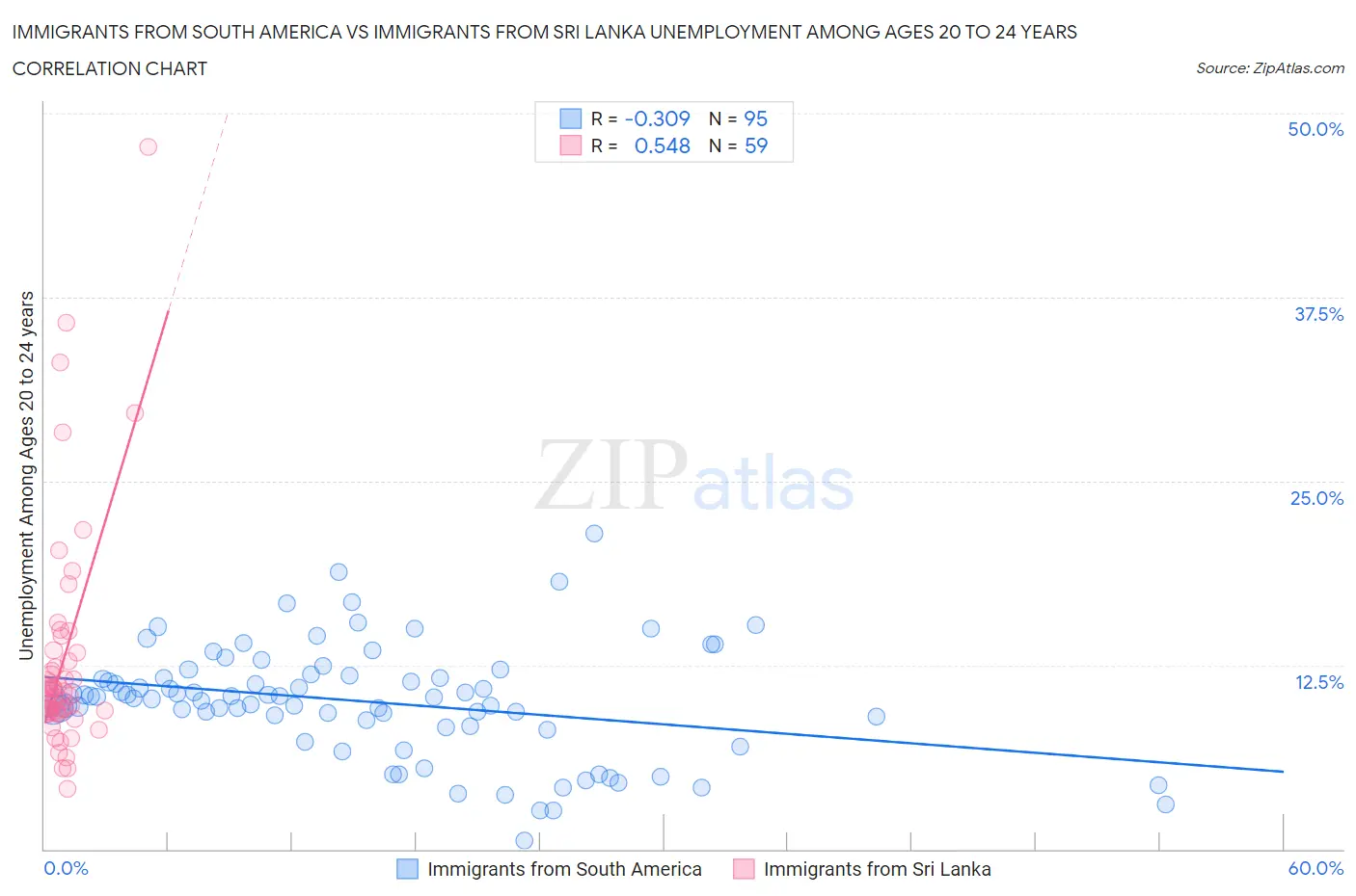 Immigrants from South America vs Immigrants from Sri Lanka Unemployment Among Ages 20 to 24 years