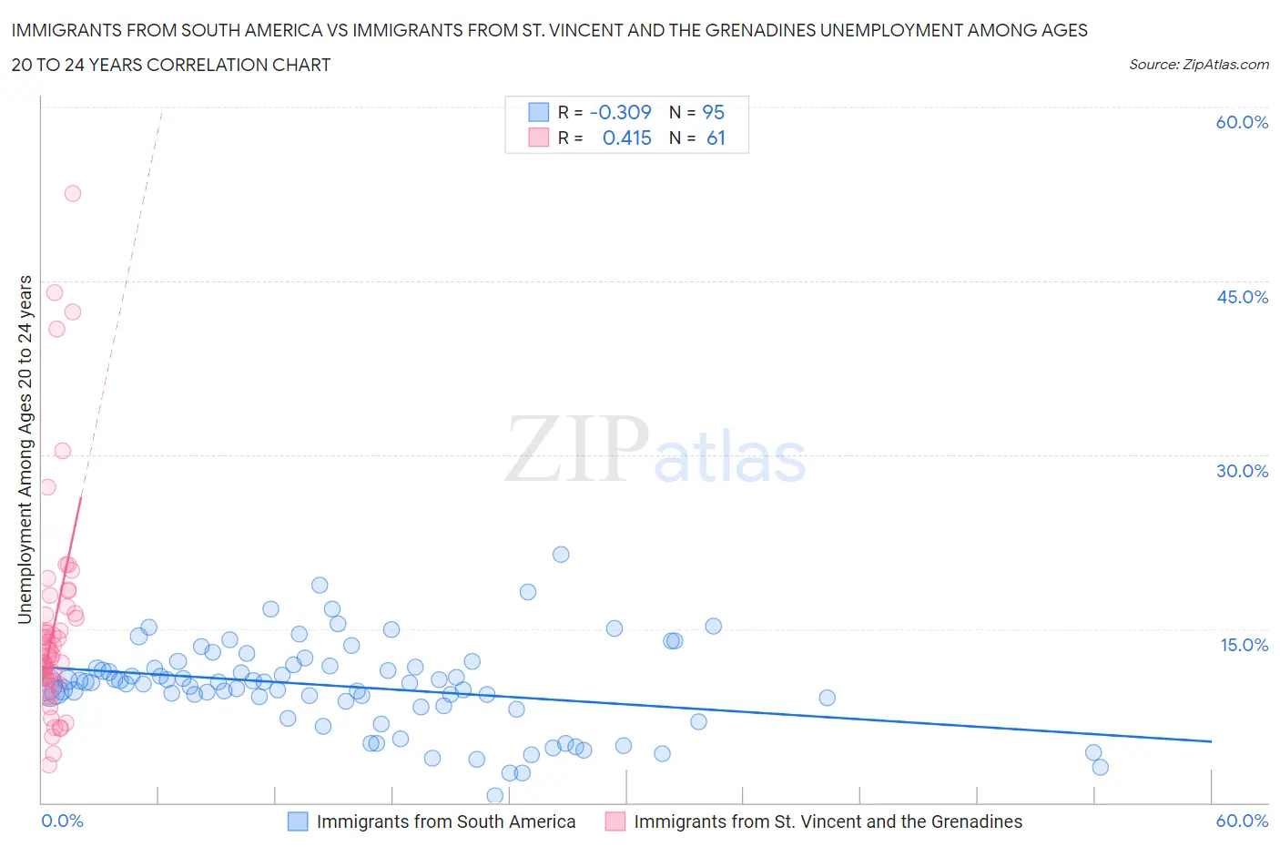 Immigrants from South America vs Immigrants from St. Vincent and the Grenadines Unemployment Among Ages 20 to 24 years