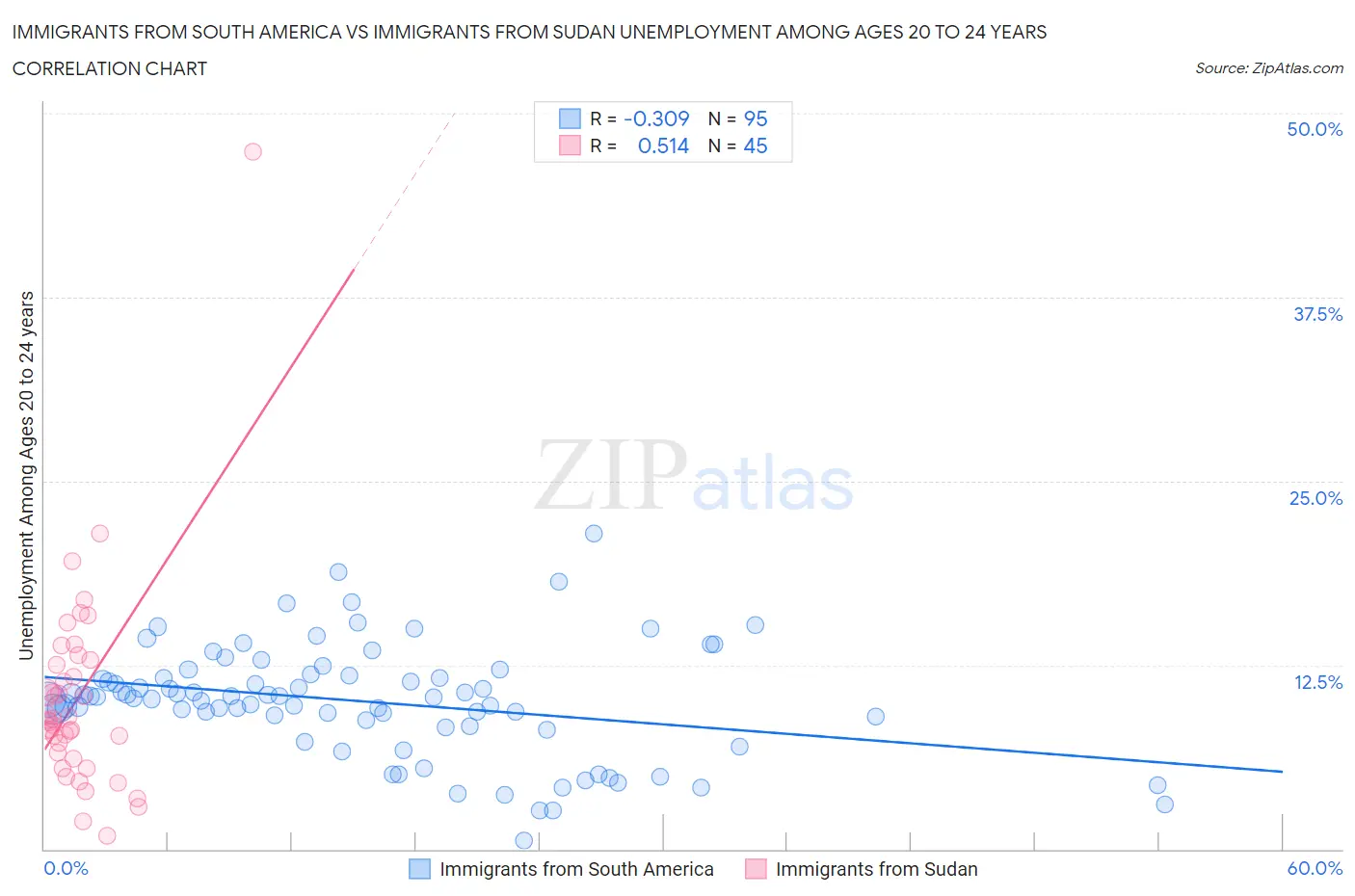 Immigrants from South America vs Immigrants from Sudan Unemployment Among Ages 20 to 24 years