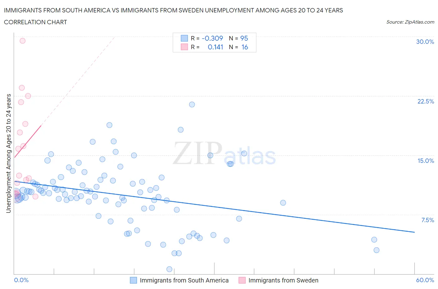 Immigrants from South America vs Immigrants from Sweden Unemployment Among Ages 20 to 24 years