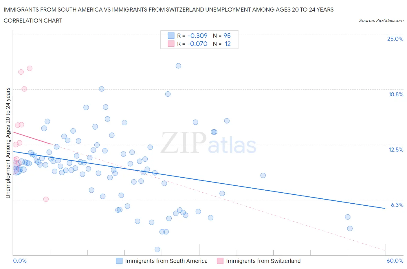 Immigrants from South America vs Immigrants from Switzerland Unemployment Among Ages 20 to 24 years