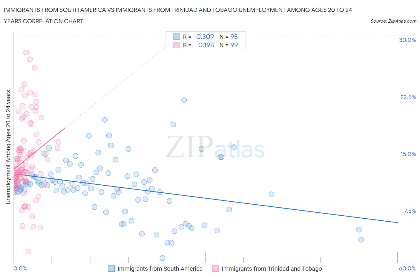 Immigrants from South America vs Immigrants from Trinidad and Tobago Unemployment Among Ages 20 to 24 years