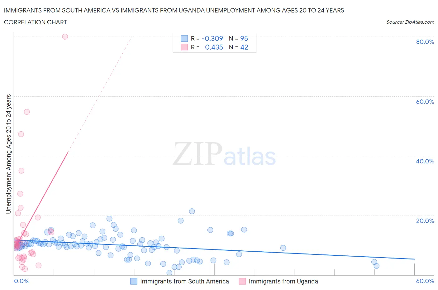 Immigrants from South America vs Immigrants from Uganda Unemployment Among Ages 20 to 24 years