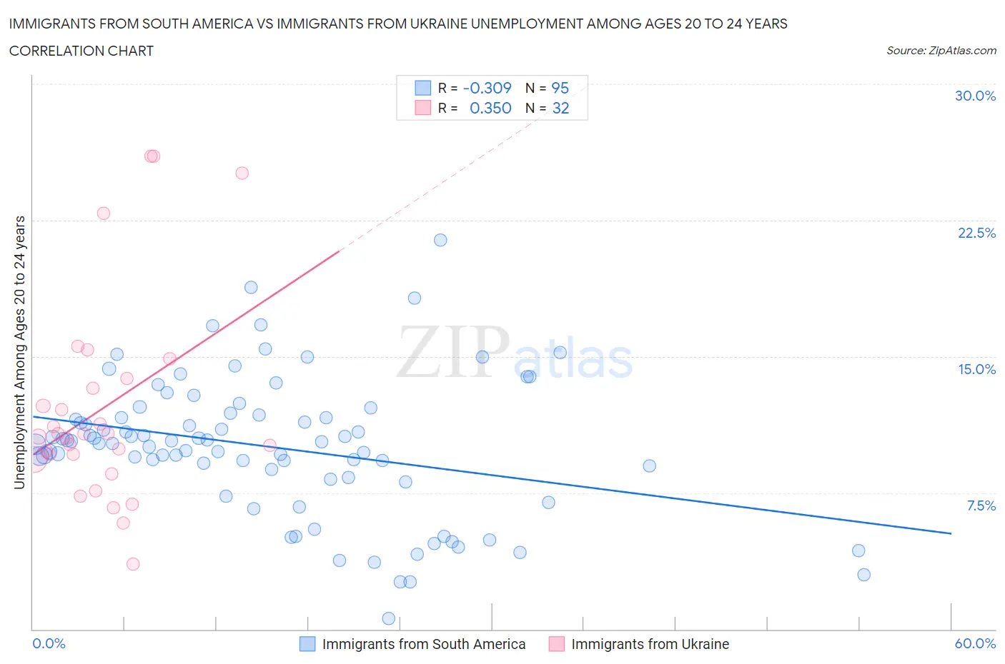 Immigrants from South America vs Immigrants from Ukraine Unemployment Among Ages 20 to 24 years