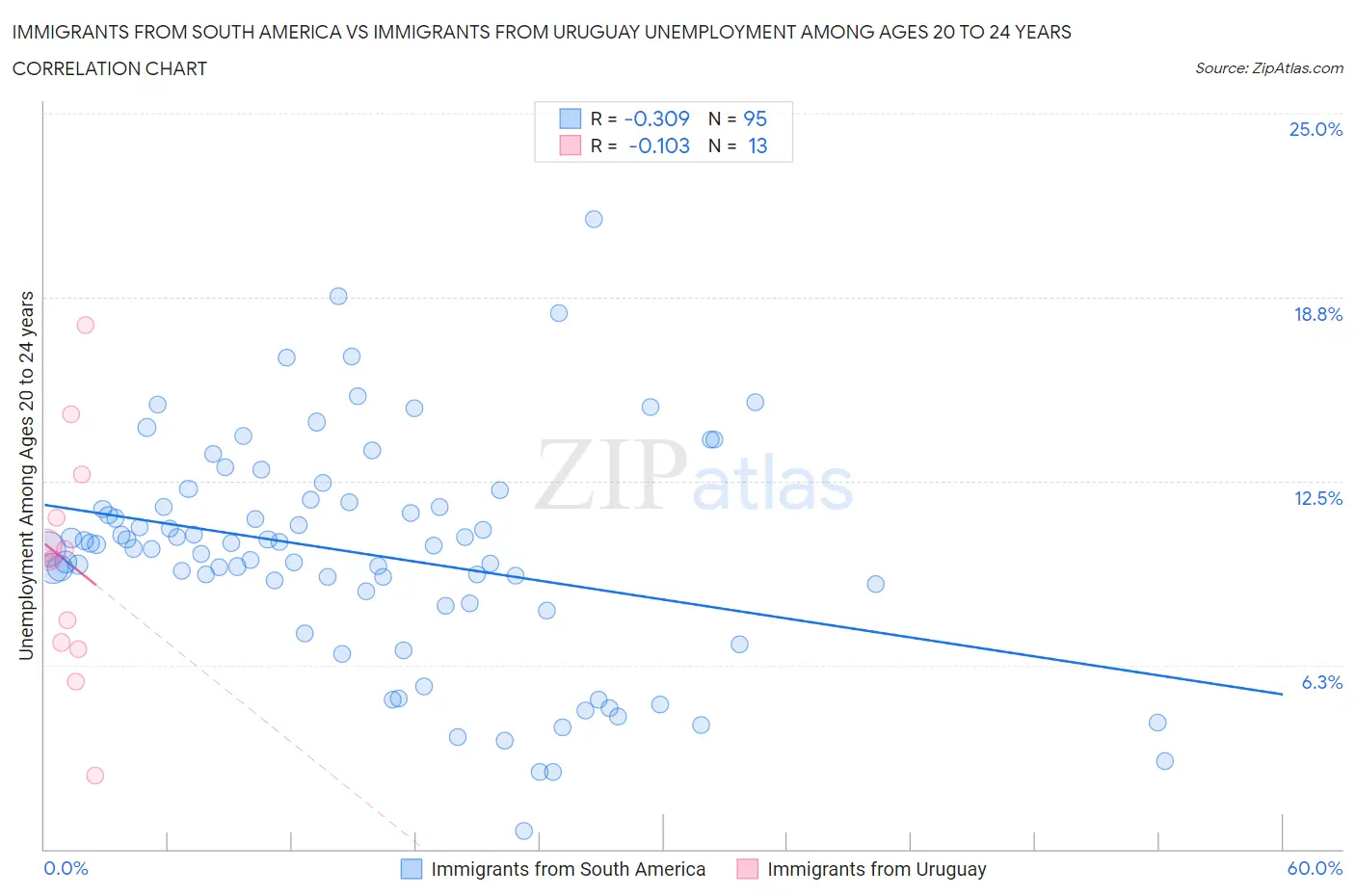 Immigrants from South America vs Immigrants from Uruguay Unemployment Among Ages 20 to 24 years