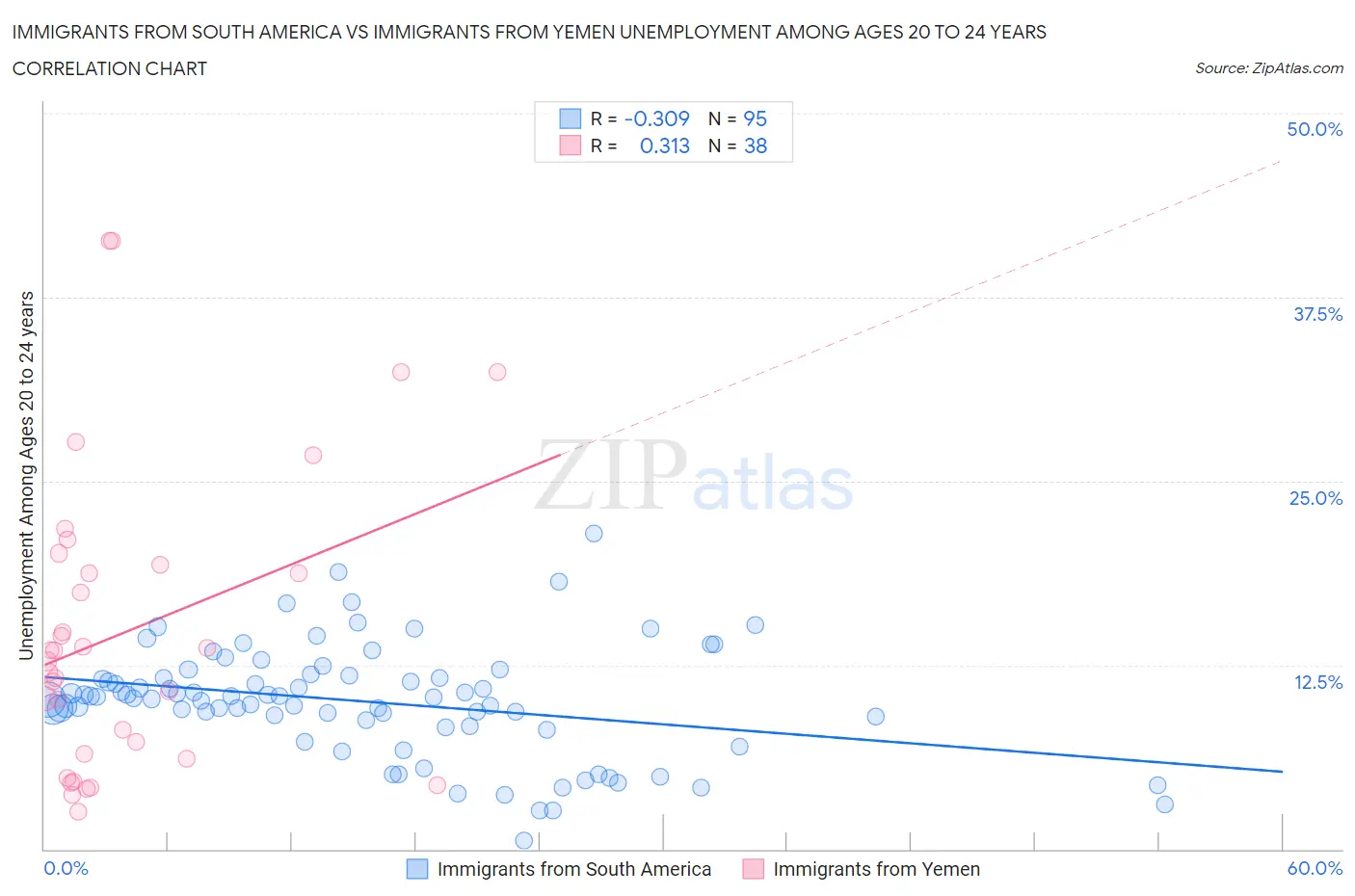 Immigrants from South America vs Immigrants from Yemen Unemployment Among Ages 20 to 24 years