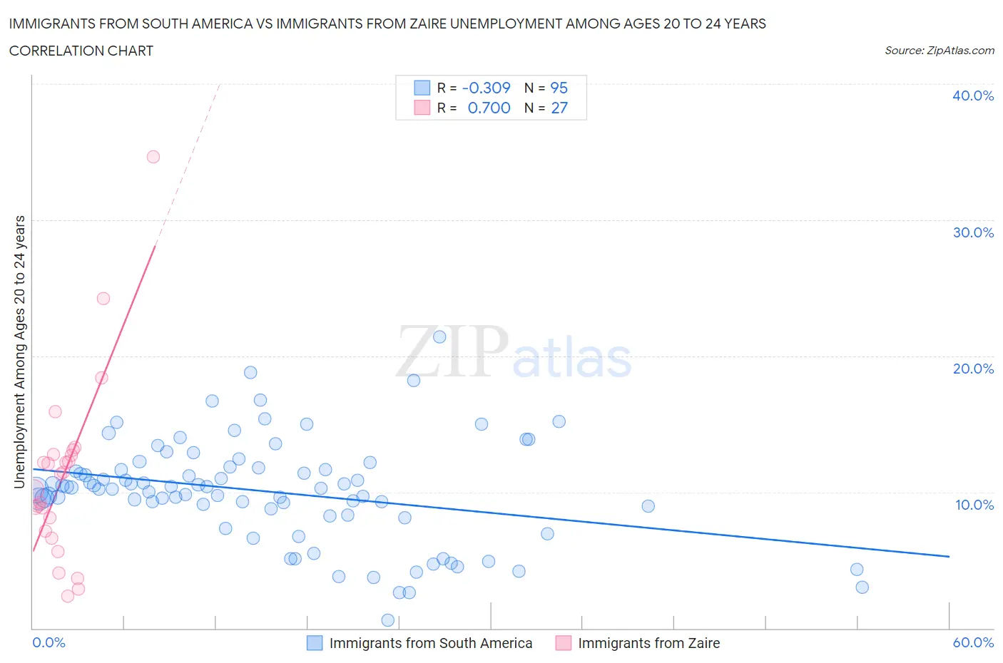 Immigrants from South America vs Immigrants from Zaire Unemployment Among Ages 20 to 24 years