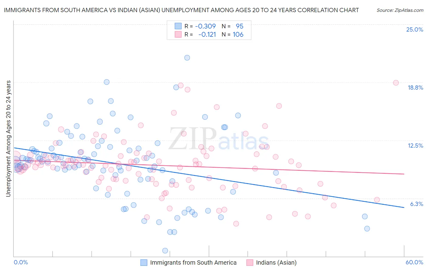 Immigrants from South America vs Indian (Asian) Unemployment Among Ages 20 to 24 years