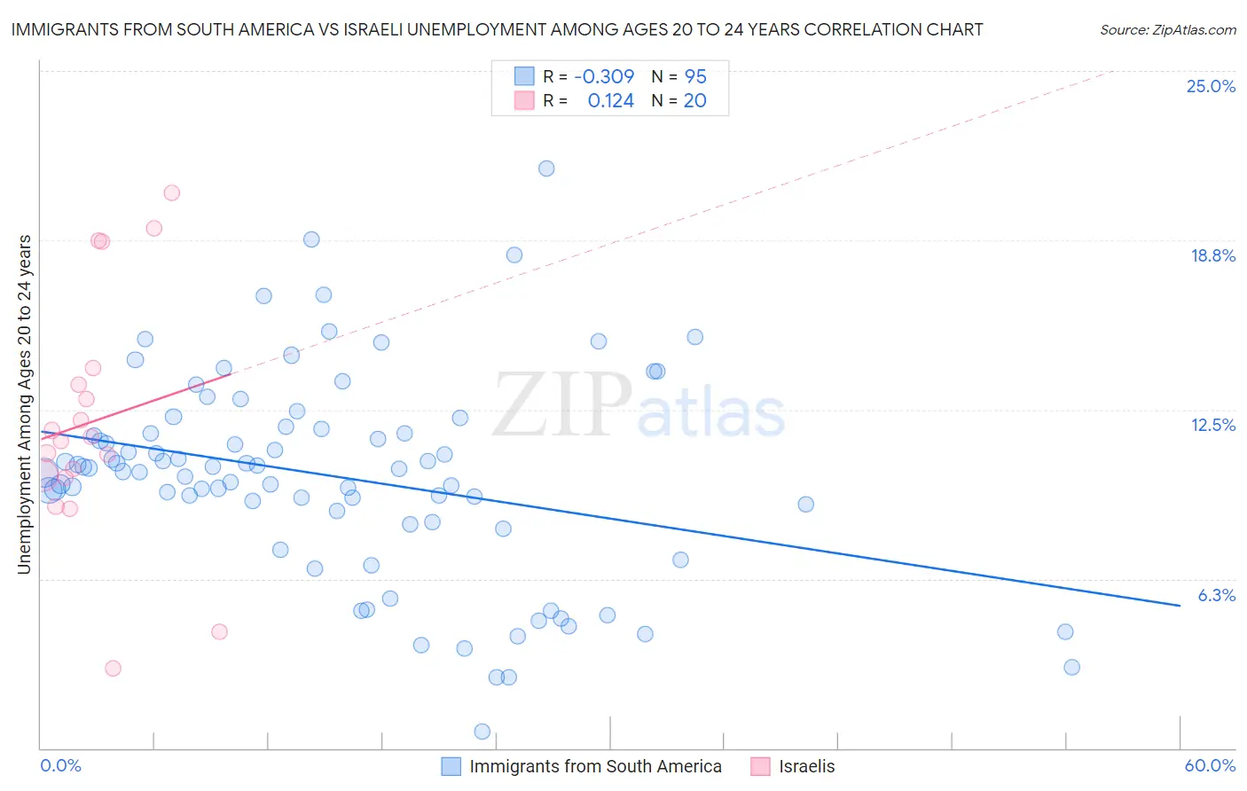 Immigrants from South America vs Israeli Unemployment Among Ages 20 to 24 years