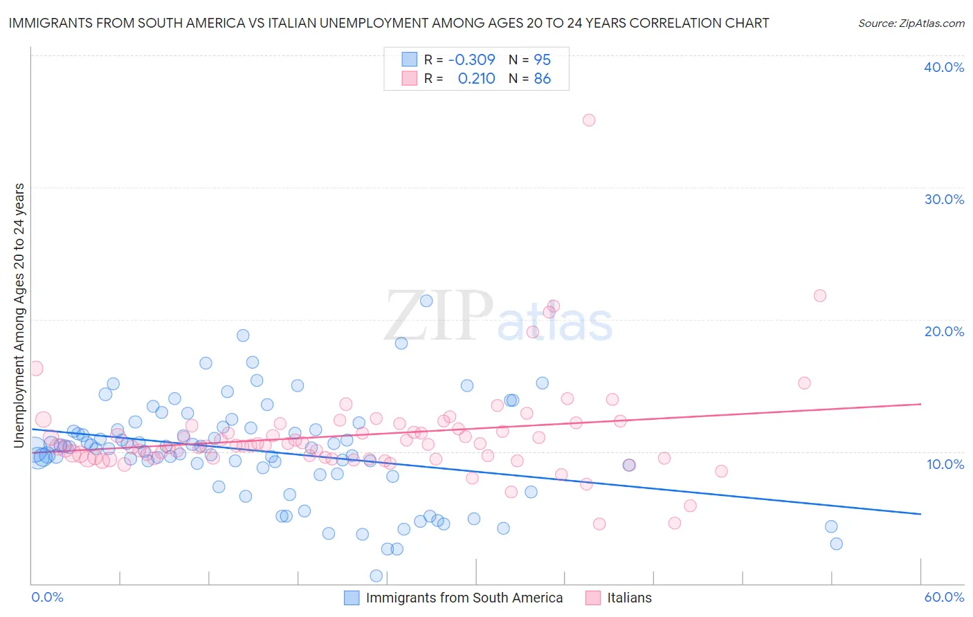 Immigrants from South America vs Italian Unemployment Among Ages 20 to 24 years
