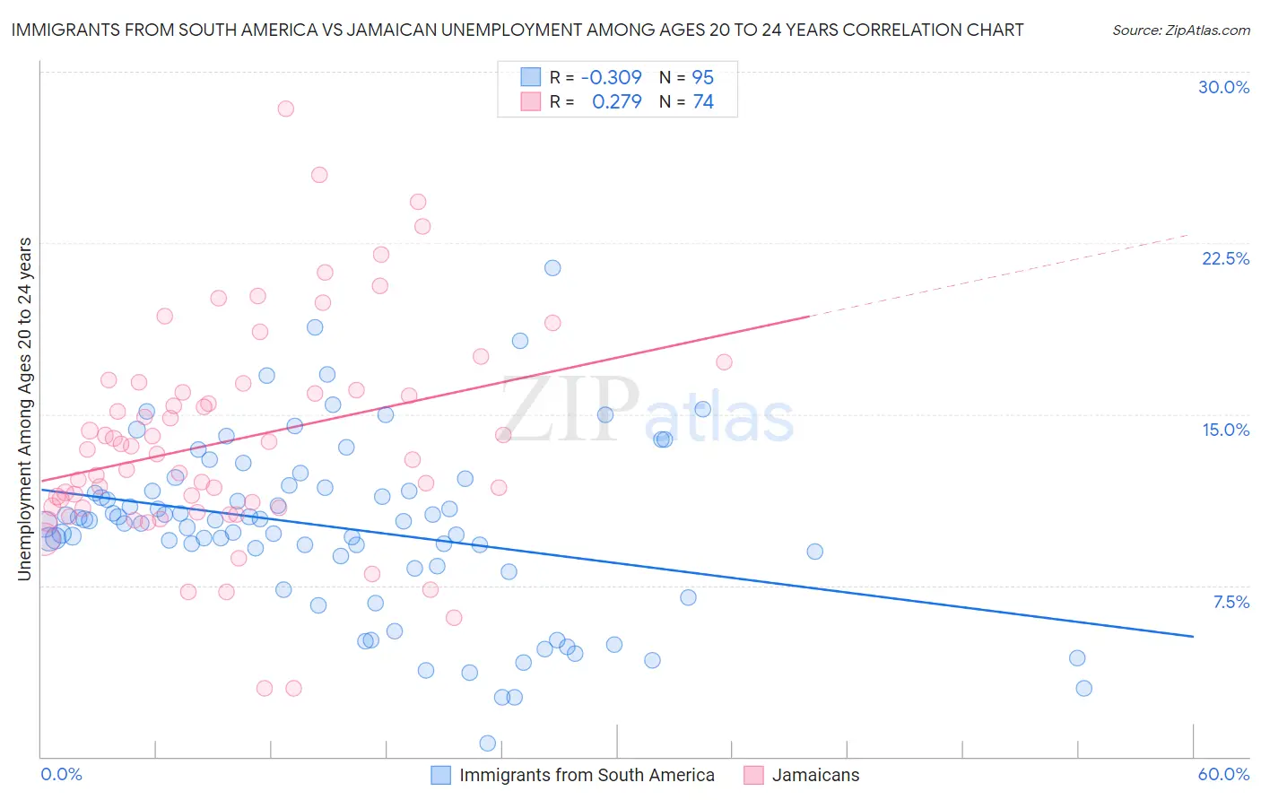 Immigrants from South America vs Jamaican Unemployment Among Ages 20 to 24 years
