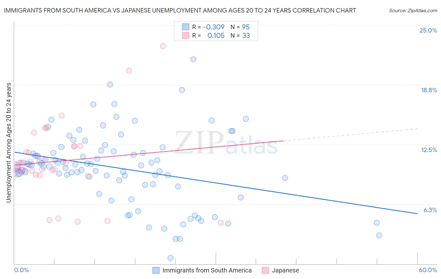 Immigrants from South America vs Japanese Unemployment Among Ages 20 to 24 years