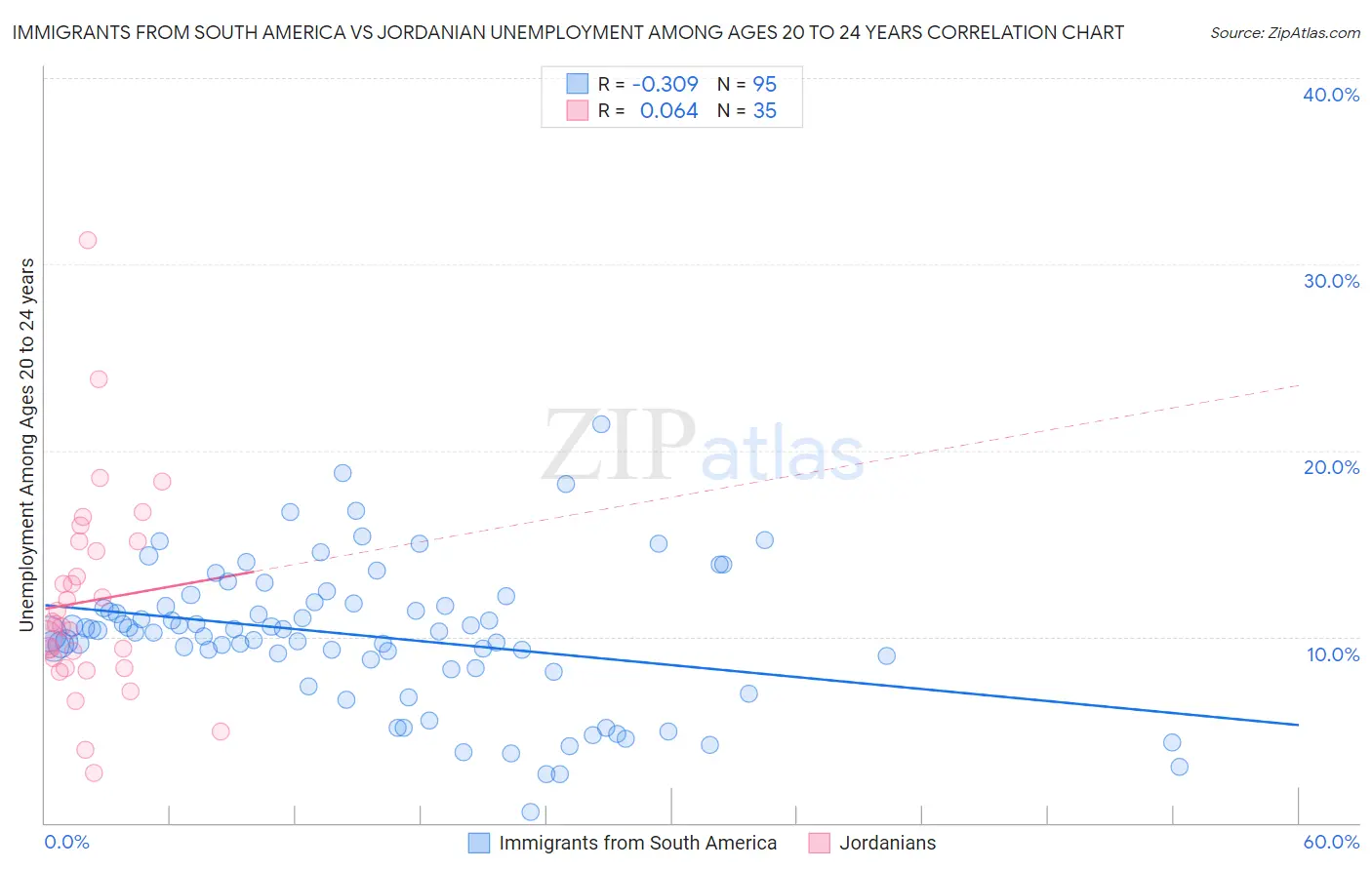 Immigrants from South America vs Jordanian Unemployment Among Ages 20 to 24 years