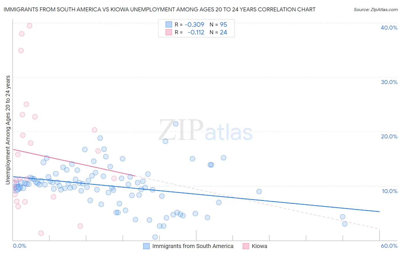 Immigrants from South America vs Kiowa Unemployment Among Ages 20 to 24 years