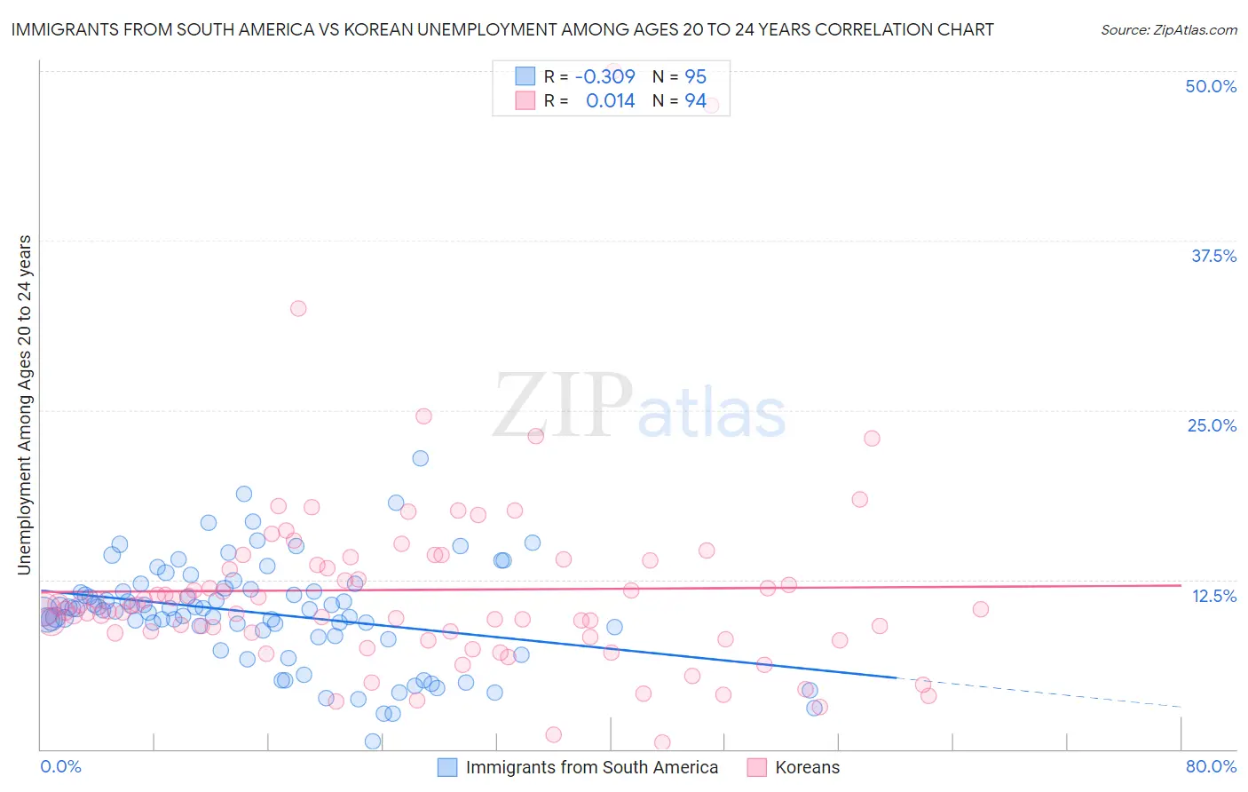 Immigrants from South America vs Korean Unemployment Among Ages 20 to 24 years