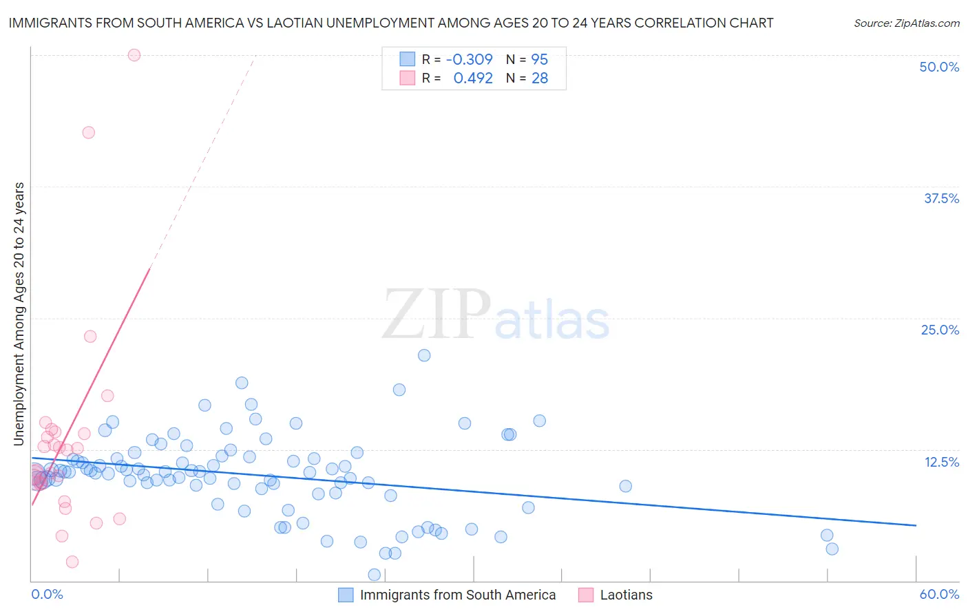 Immigrants from South America vs Laotian Unemployment Among Ages 20 to 24 years