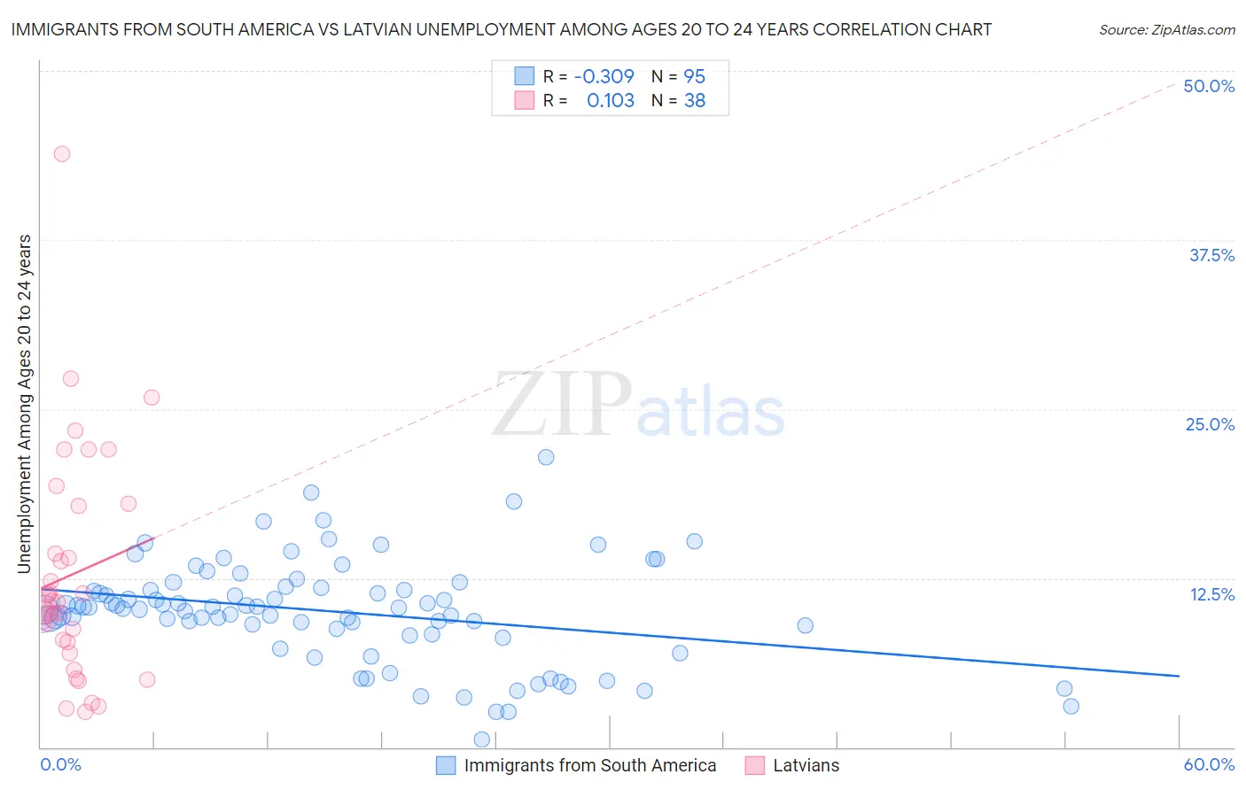 Immigrants from South America vs Latvian Unemployment Among Ages 20 to 24 years