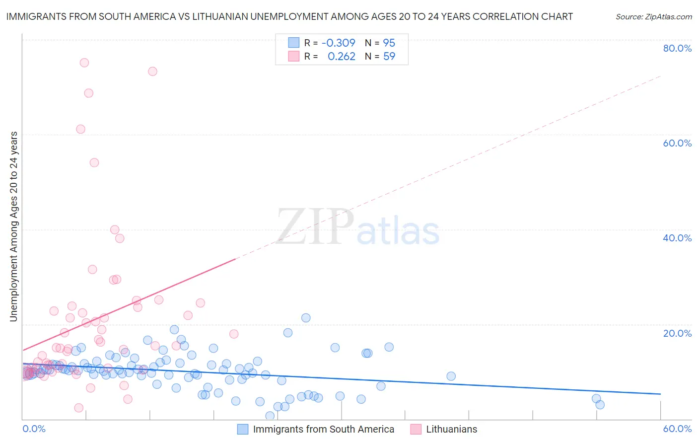 Immigrants from South America vs Lithuanian Unemployment Among Ages 20 to 24 years