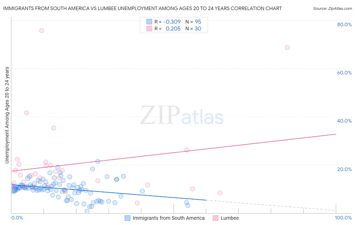 Immigrants from South America vs Lumbee Unemployment Among Ages 20 to 24 years
