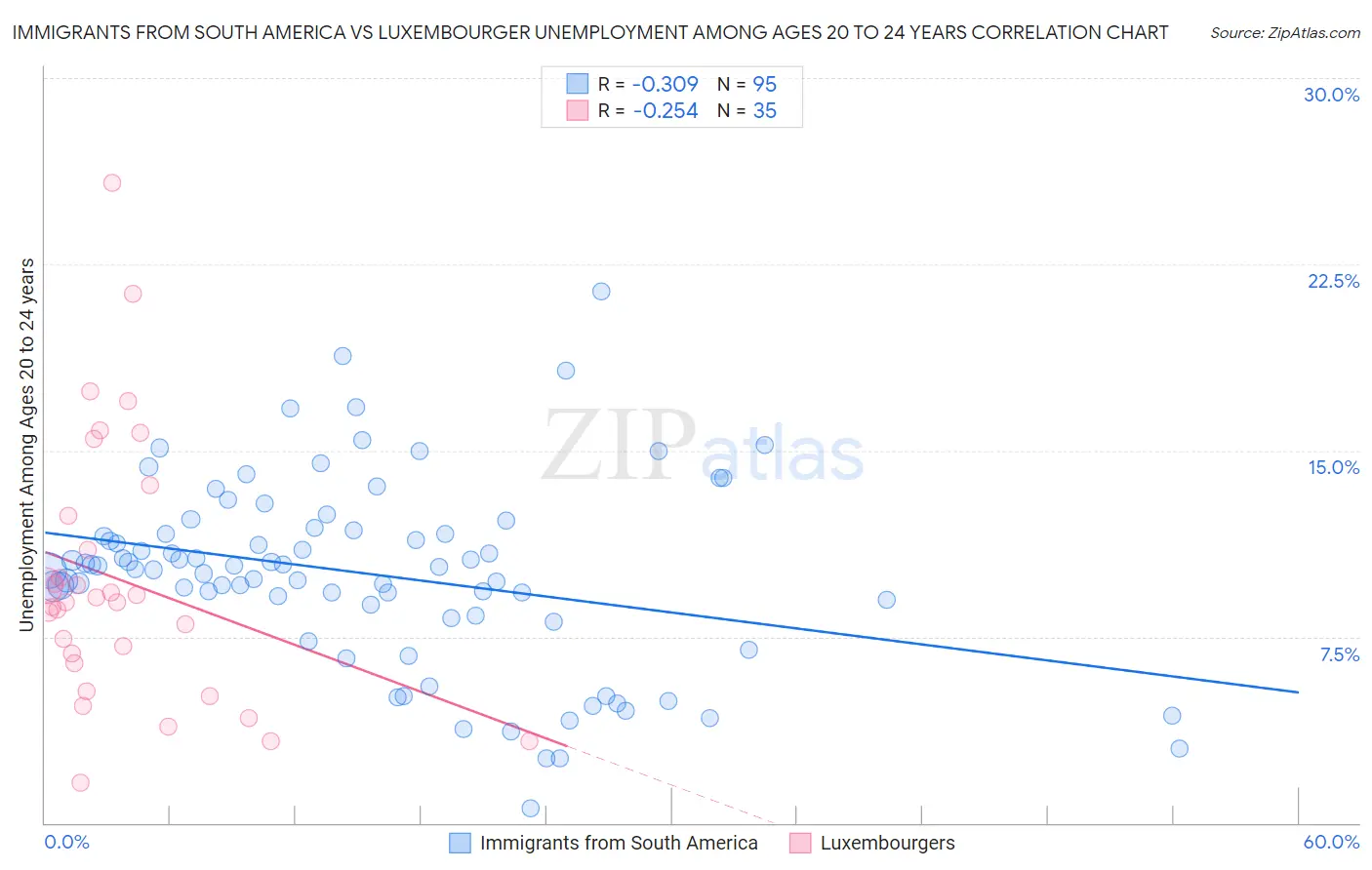 Immigrants from South America vs Luxembourger Unemployment Among Ages 20 to 24 years