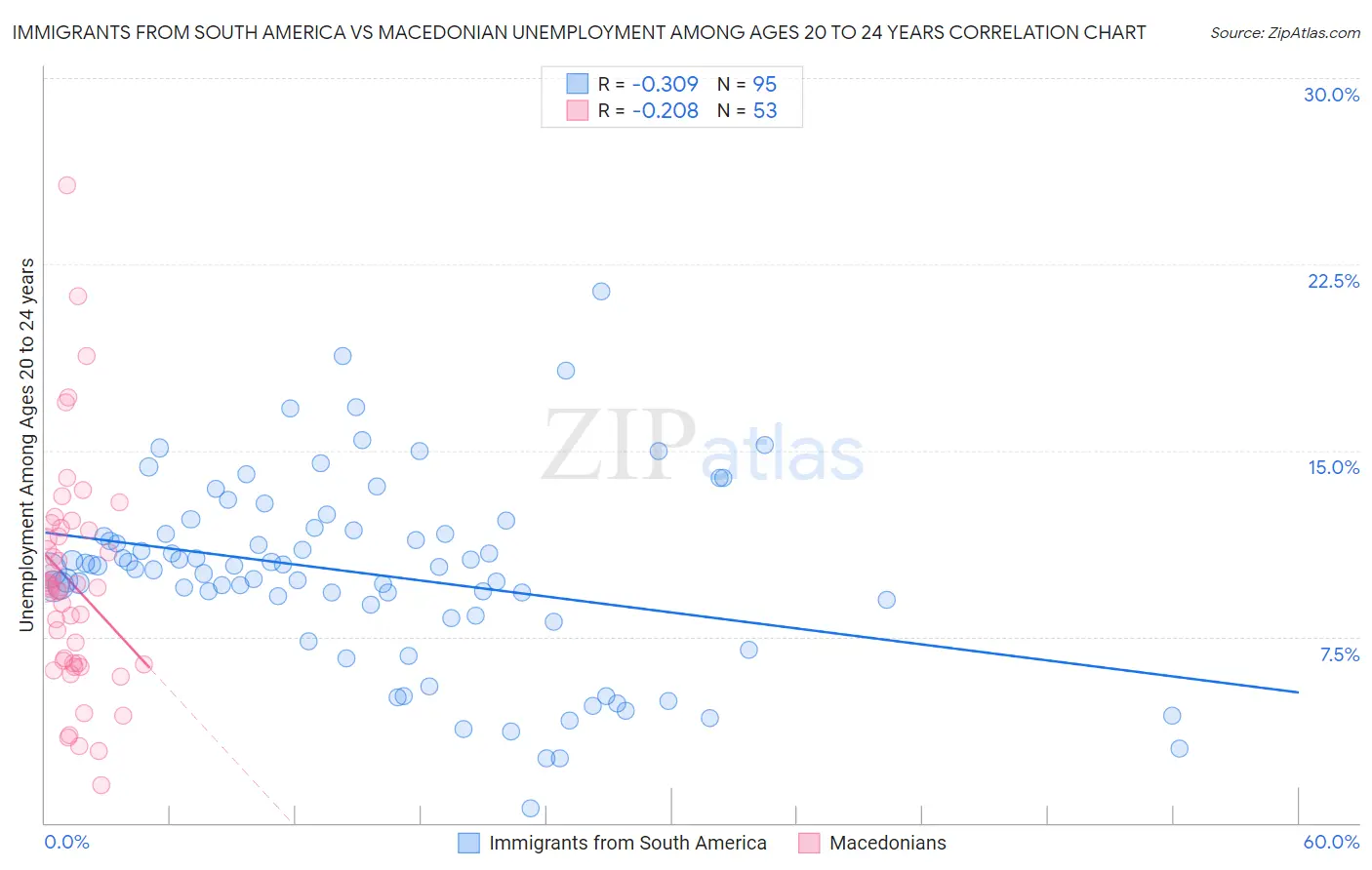 Immigrants from South America vs Macedonian Unemployment Among Ages 20 to 24 years