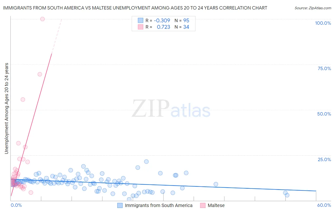 Immigrants from South America vs Maltese Unemployment Among Ages 20 to 24 years