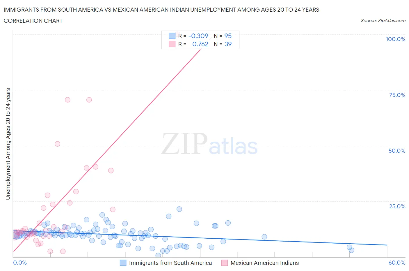 Immigrants from South America vs Mexican American Indian Unemployment Among Ages 20 to 24 years