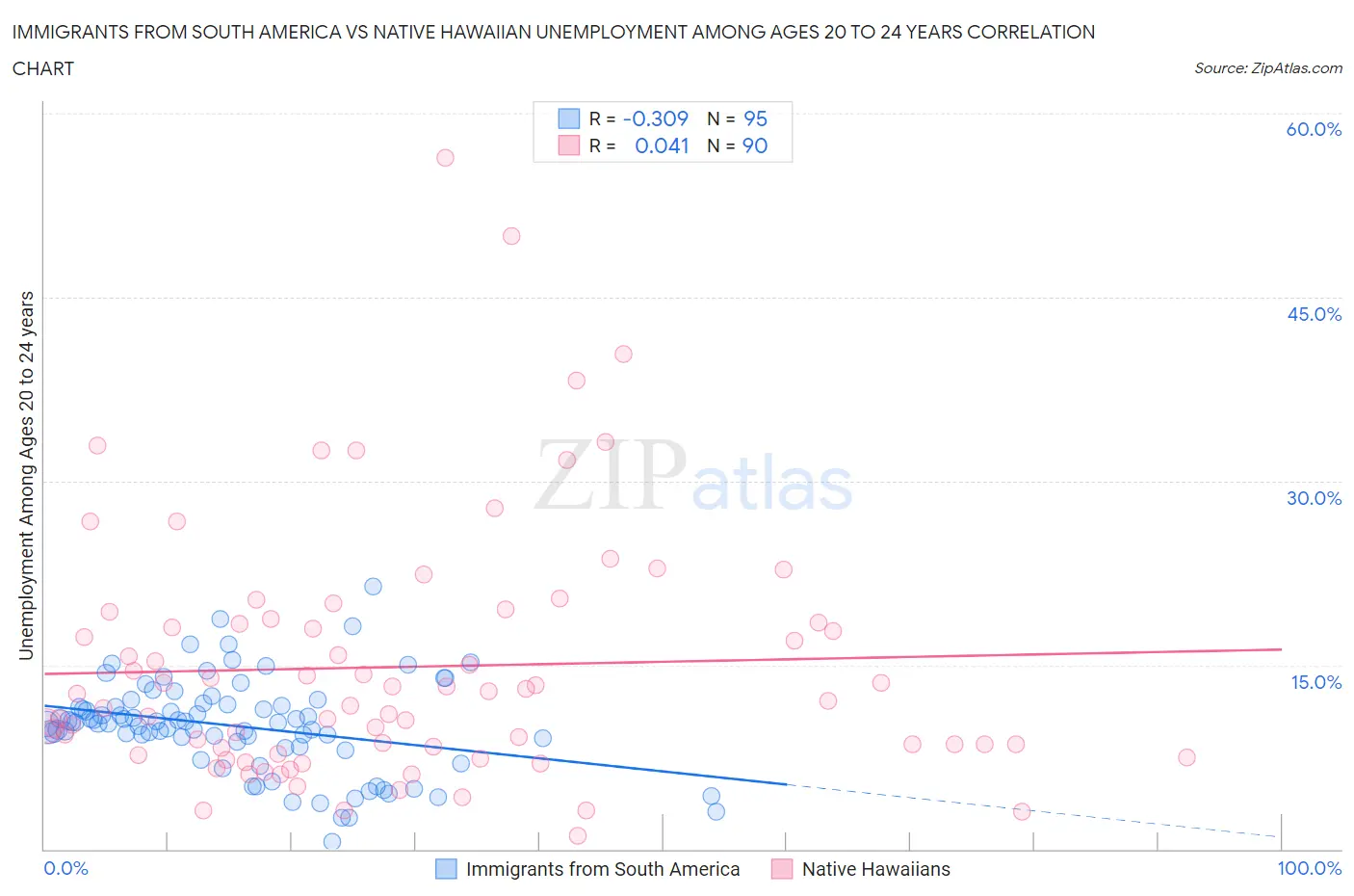 Immigrants from South America vs Native Hawaiian Unemployment Among Ages 20 to 24 years