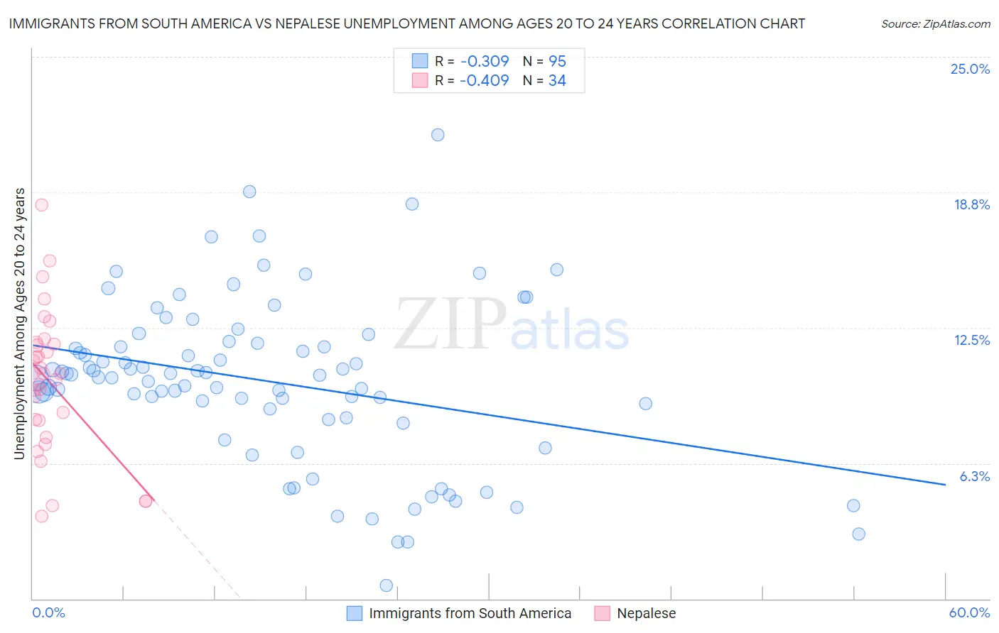 Immigrants from South America vs Nepalese Unemployment Among Ages 20 to 24 years