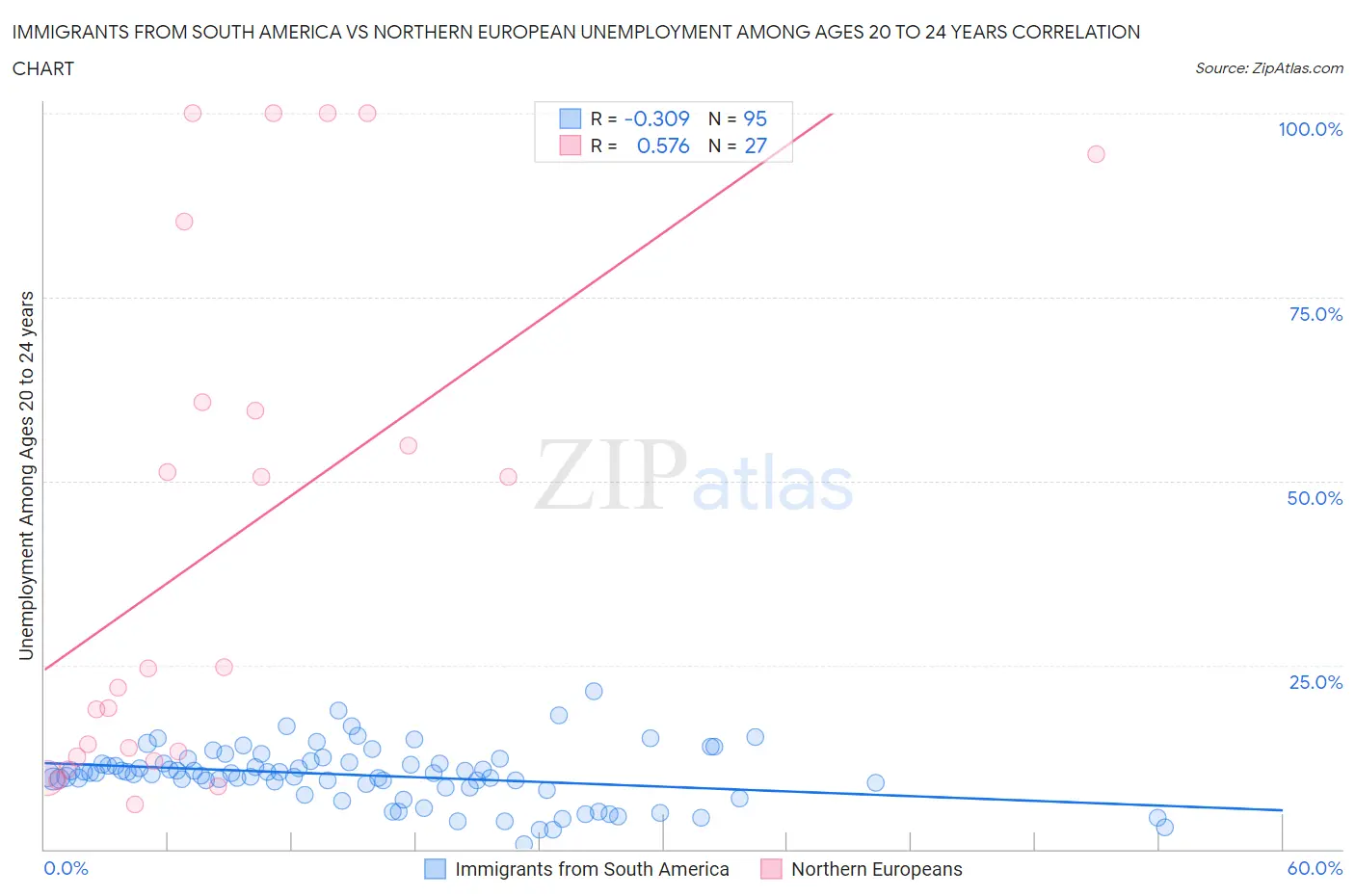 Immigrants from South America vs Northern European Unemployment Among Ages 20 to 24 years