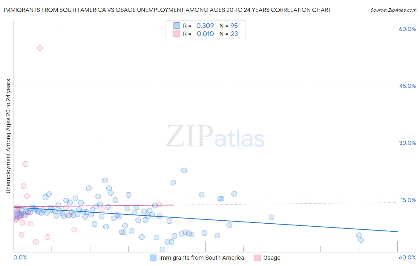 Immigrants from South America vs Osage Unemployment Among Ages 20 to 24 years