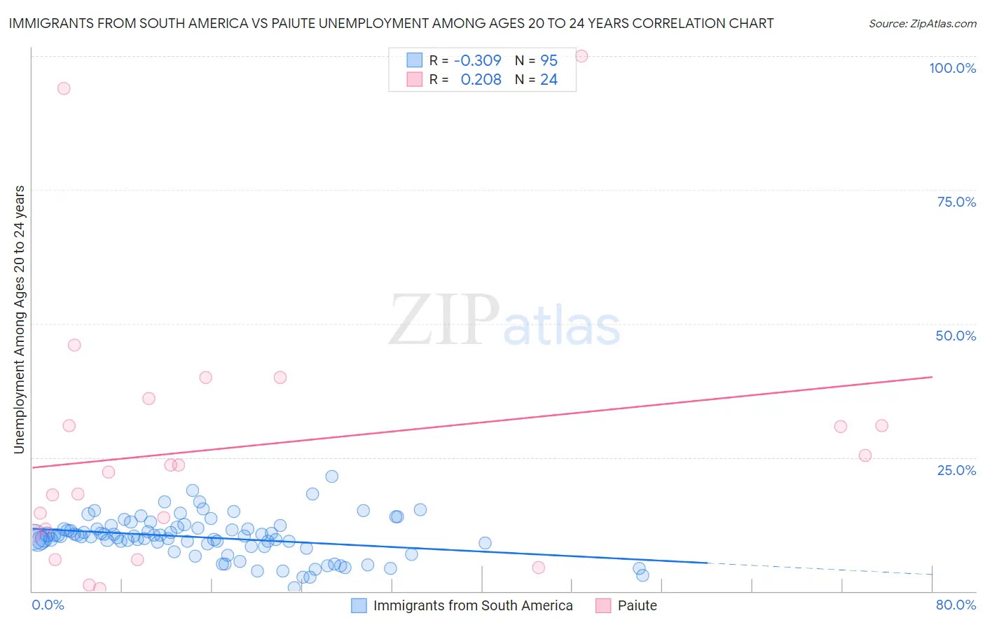 Immigrants from South America vs Paiute Unemployment Among Ages 20 to 24 years