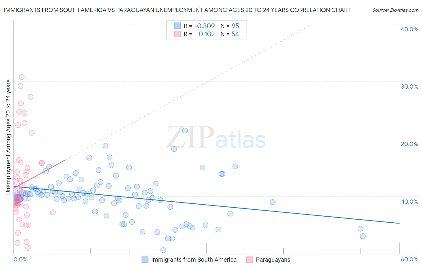 Immigrants from South America vs Paraguayan Unemployment Among Ages 20 to 24 years