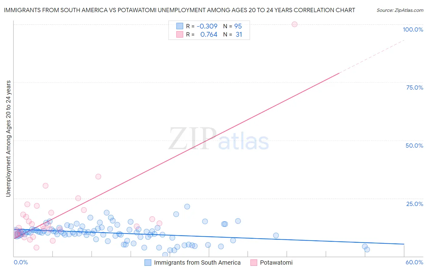 Immigrants from South America vs Potawatomi Unemployment Among Ages 20 to 24 years