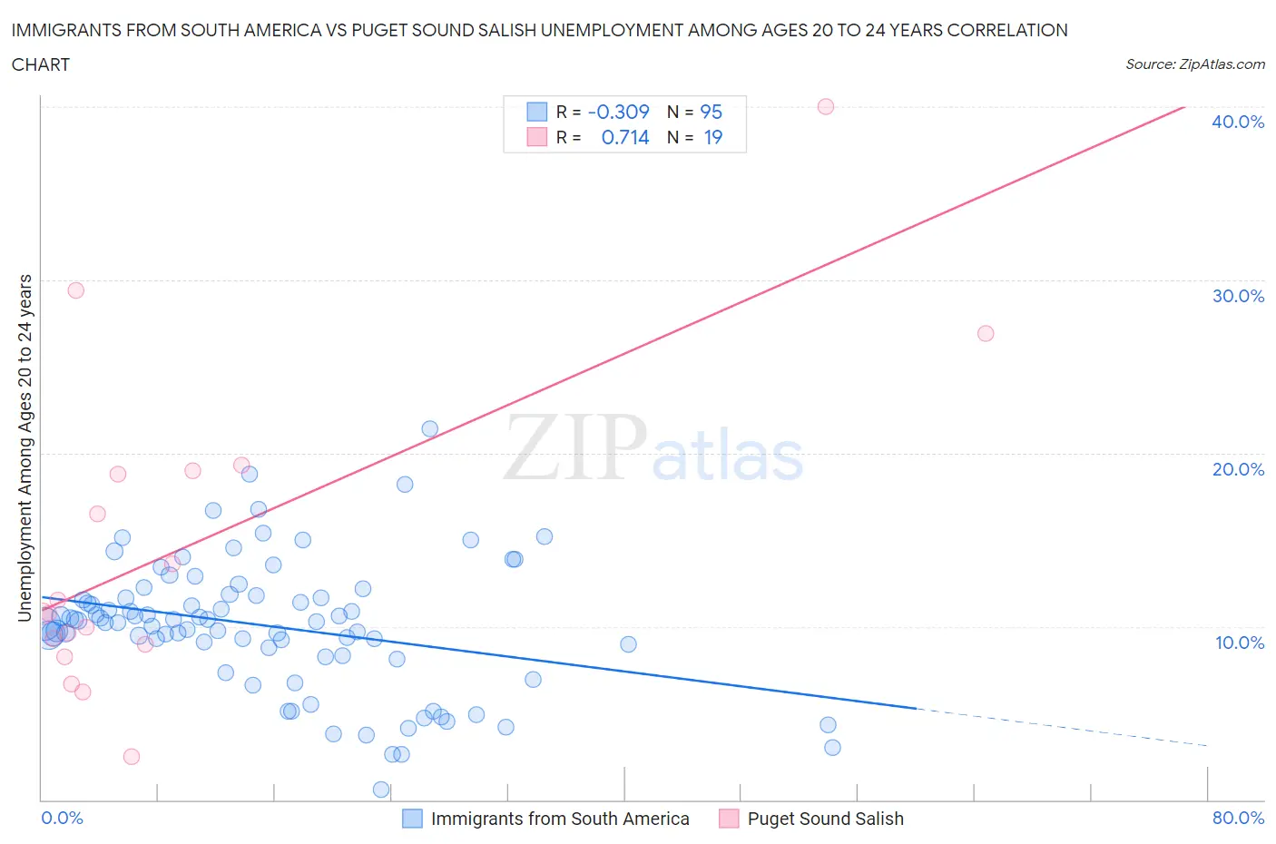 Immigrants from South America vs Puget Sound Salish Unemployment Among Ages 20 to 24 years