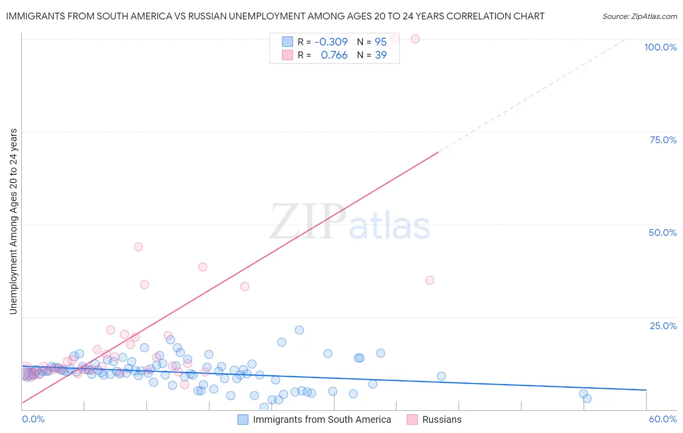 Immigrants from South America vs Russian Unemployment Among Ages 20 to 24 years