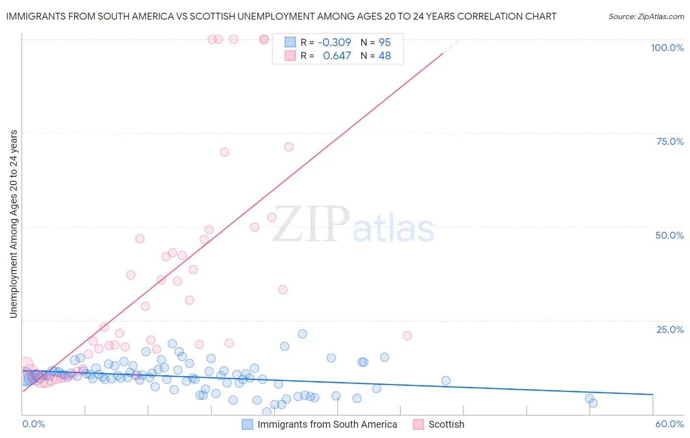 Immigrants from South America vs Scottish Unemployment Among Ages 20 to 24 years