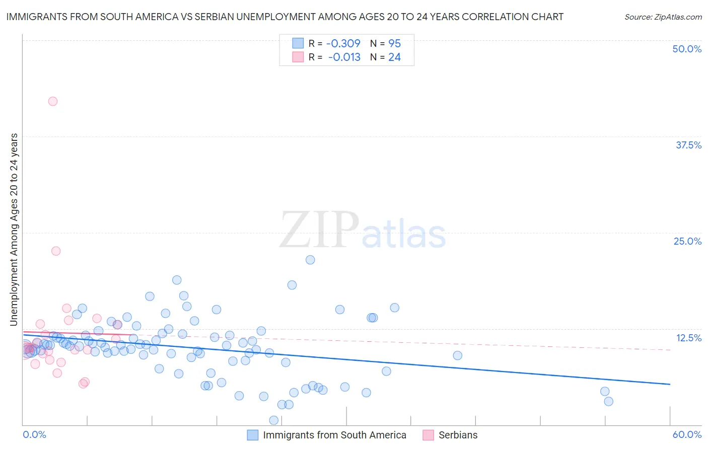 Immigrants from South America vs Serbian Unemployment Among Ages 20 to 24 years