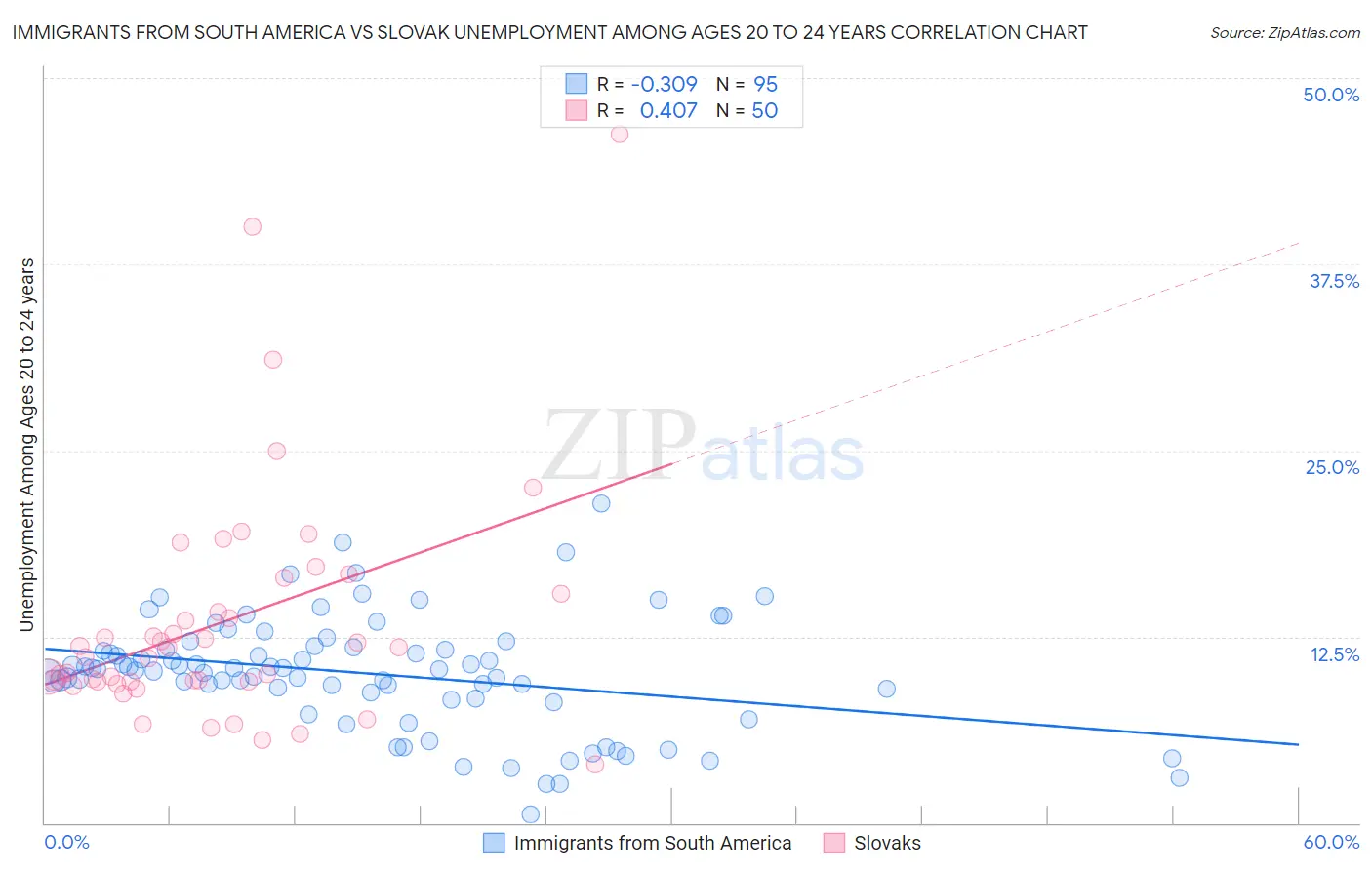 Immigrants from South America vs Slovak Unemployment Among Ages 20 to 24 years